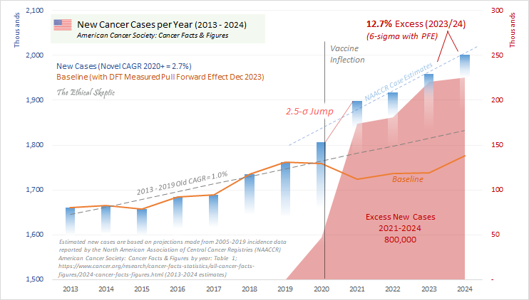 Cancer cases are on the rise since 2021